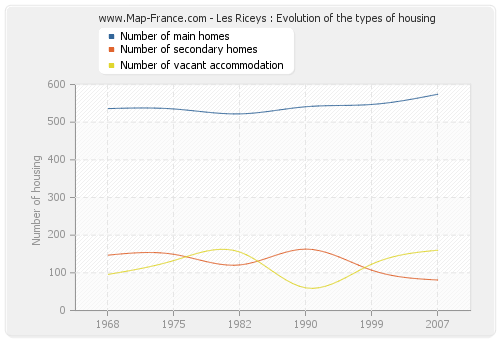 Les Riceys : Evolution of the types of housing